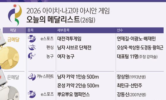 [그래픽] 2026 아이치·나고야 아시안 게임 오늘의 메달리스트(26일)