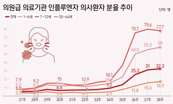 [그래픽] 의원급 의료기관 인플루엔자 의사환자 분율 추이