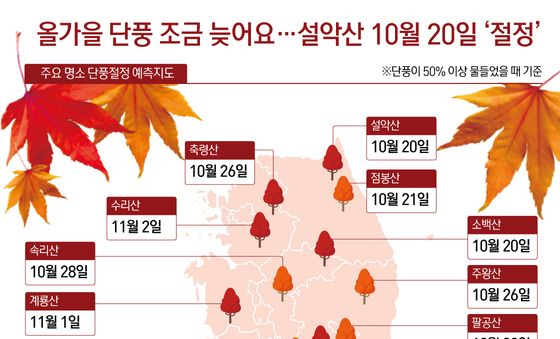 [오늘의 그래픽] 올가을 단풍 조금 늦어요…설악산 10월 20일 '절정'