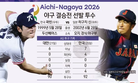 [그래픽] 2026 아이치·나고야 아시안 게임 야구 결승전 선발 투수