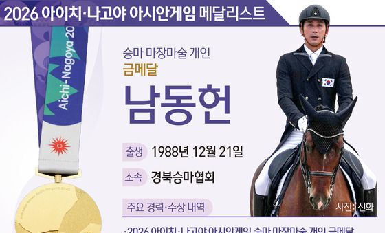 [그래픽] 2026 아이치·나고야 아시안게임 승마 마장마술 개인 금메달-남동헌