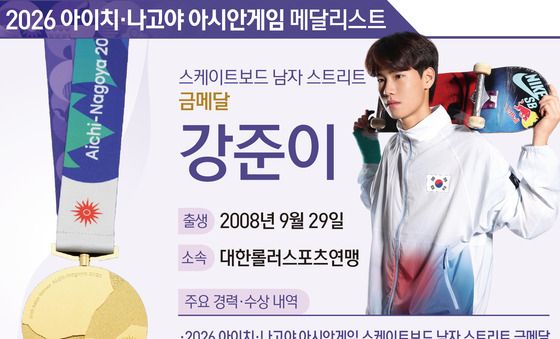 [그래픽] 2026 아이치·나고야 아시안게임 스케이트보드 남자 스트리트 금메달-강준이