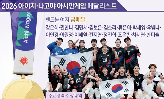 [그래픽] 2026 아이치·나고야 아시안게임 핸드볼 여자 대표팀-금메달