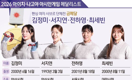 [그래픽] 2026 아이치·나고야 아시안게임 펜싱 여자 사브르 단체전 금메달-김정미·서지연·전하영·최세빈