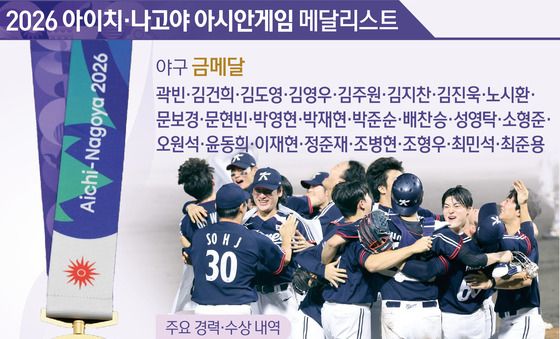 [그래픽] 2026 아이치·나고야 아시안게임 야구 대표팀-금메달