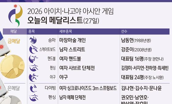 [그래픽] 2026 아이치·나고야 아시안 게임 오늘의 메달리스트(27일)