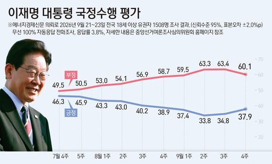 [그래픽] 이재명 대통령 국정수행 평가