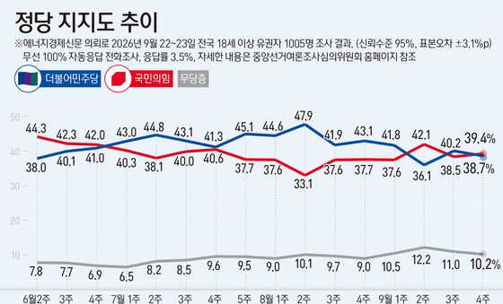 [그래픽] 정당 지지도 추이