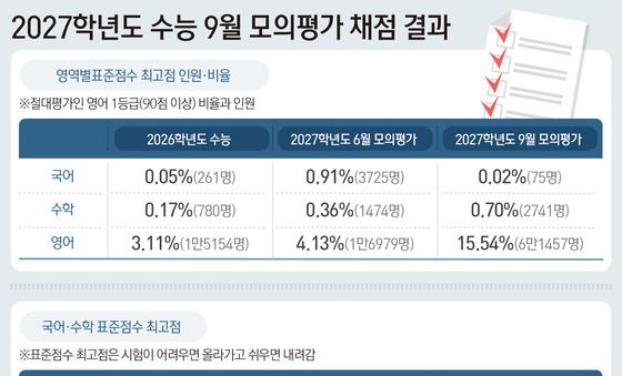 [그래픽] 2027학년도 수능 9월 모의평가 채점 결과
