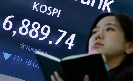 코스피, 2.7% 하락하며 6900선 내줘