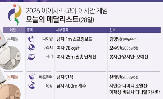 [그래픽] 2026 아이치·나고야 아시안 게임 오늘의 메달리스트(28일)