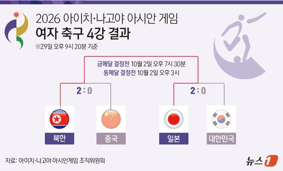 [그래픽] 2026 아이치·나고야 아시안 게임 여자 축구 4강 결과