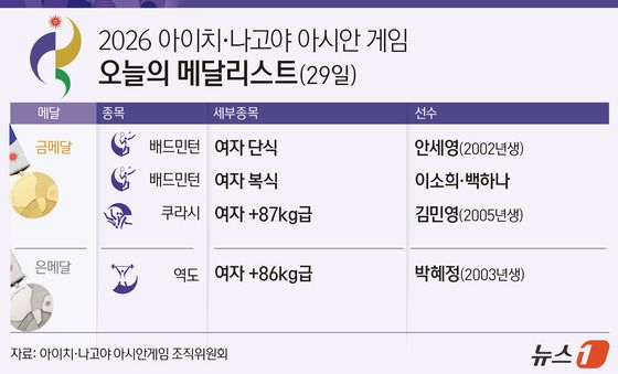 [그래픽] 2026 아이치·나고야 아시안 게임 오늘의 메달리스트(29일)