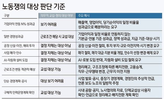 [그래픽] 노동쟁의 대상 판단 기준