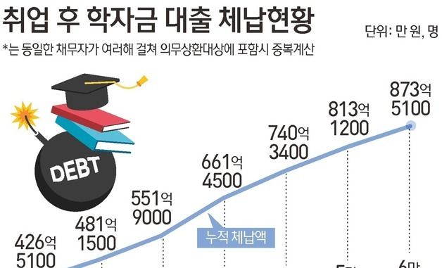 [그래픽] 취업 후 학자금 대출 체납현황