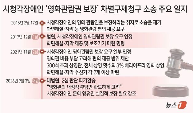 [그래픽] 시청각장애인 '영화관람권 보장' 차별구제청구 소송 주요 일지