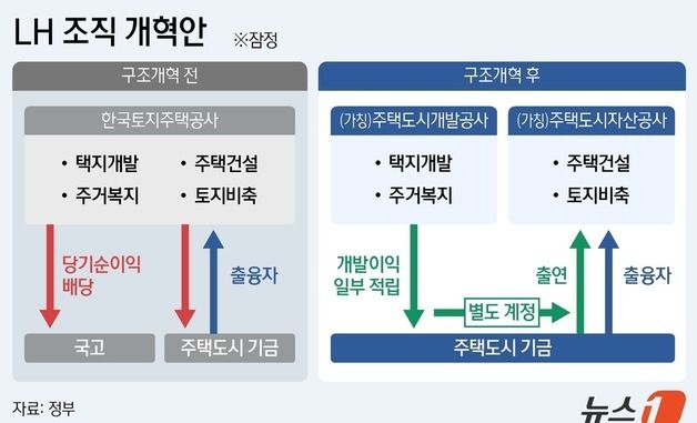 [그래픽] LH 조직 개혁안