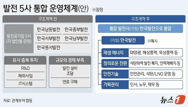 [그래픽] 발전 5사 통합 운영체계