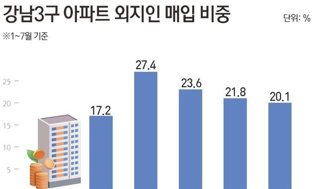 [그래픽] 강남3구 아파트 외지인 매입 비중
