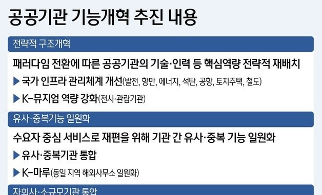 [그래픽] 공공기관 기능개혁 추진 내용