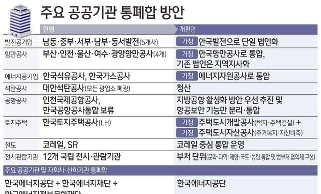 [그래픽] 주요 공공기관 통폐합 방안