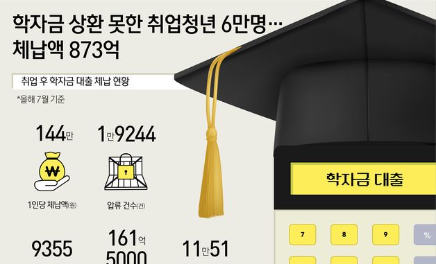 [오늘의 그래픽] 학자금 상환 못한 취업청년 6만명…체납액 873억