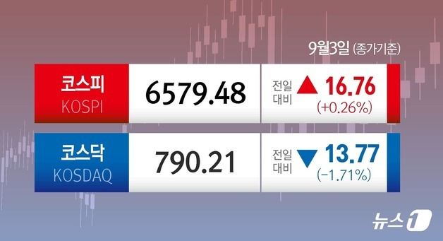 [오늘의증시] 9월 3일 코스피 코스닥