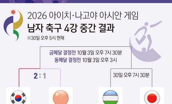 [그래픽] 2026 아이치·나고야 아시안 게임 남자 축구 4강 중간 결과