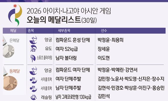 [그래픽] 2026 아이치·나고야 아시안 게임 오늘의 메달리스트(30일)