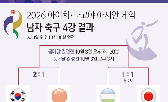 [그래픽] 2026 아이치·나고야 아시안 게임 남자 축구 4강 결과
