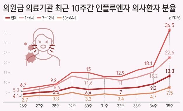 [그래픽] 의원급 의료기관 최근 10주간 인플루엔자 의사환자 분율