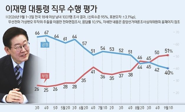 [그래픽] 이재명 대통령 직무 수행 평가