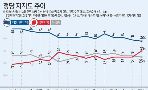 [그래픽] 정당 지지도 추이