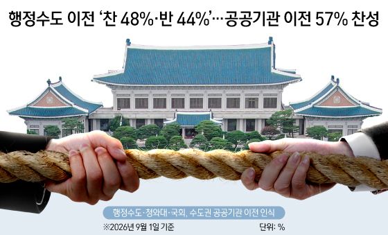 [오늘의 그래픽] 행정수도 이전 \'찬 48%·반 44%\'…공공기관 이전 57% 찬성