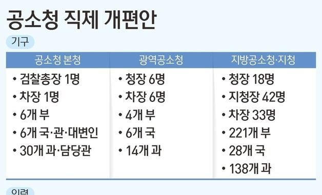 [그래픽] 공소청 직제 개편안