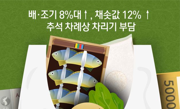 [오늘의 그래픽] 배·조기 8%대↑, 채솟값 12% ↑…추석 차례상 차리기 부담