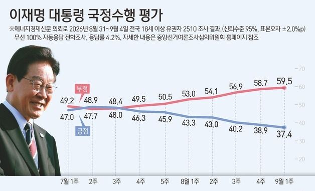 [그래픽] 이재명 대통령 국정수행 평가