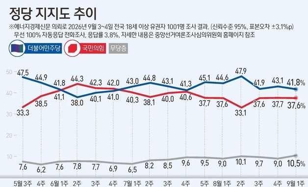 [그래픽] 정당 지지도 추이