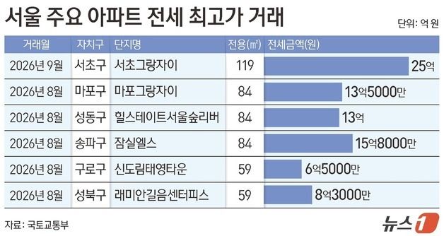 [그래픽] 서울 주요 아파트 전세 최고가 거래