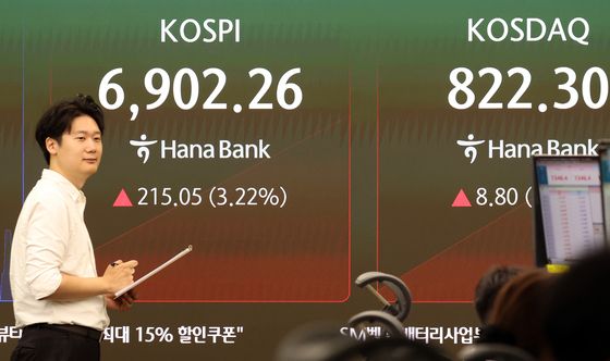 코스피 6900선 돌파…3.34% 급등 출발