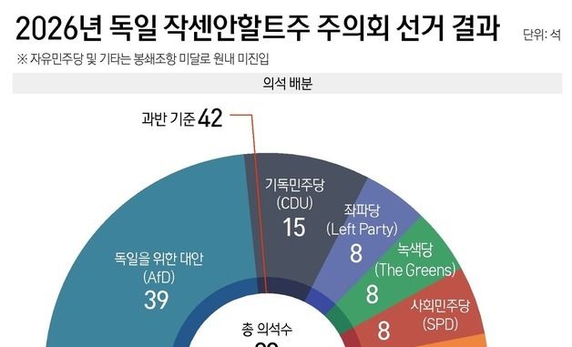 [그래픽] 2026년 독일 작센안할트주 주의회 선거 결과