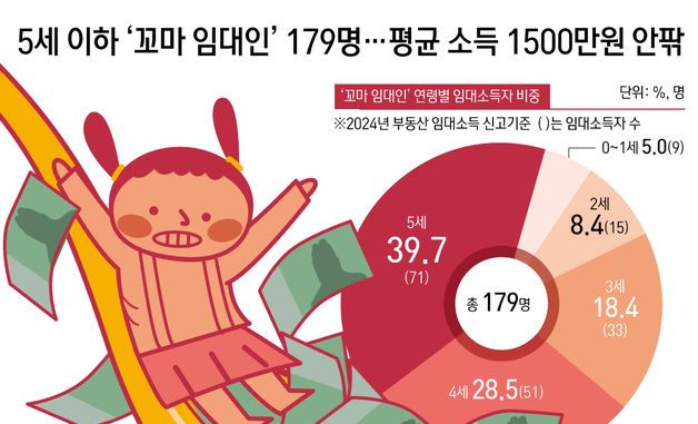 [오늘의 그래픽] 5세 이하 '꼬마 임대인' 179명…평균 소득 1500만원 안팎