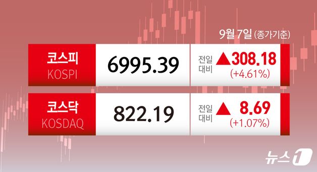 [오늘의 증시] 코스피 코스닥(9월 7일)