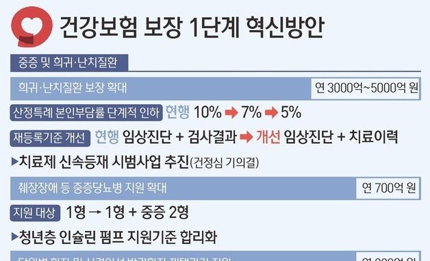 [그래픽] 건강보험 보장 1단계 혁신방안