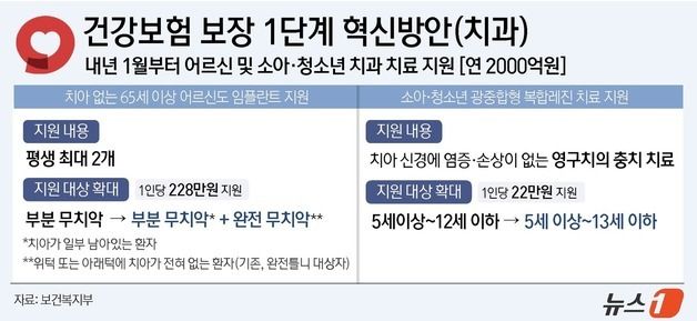 [그래픽] 건강보험 보장 1단계 혁신방안-치과