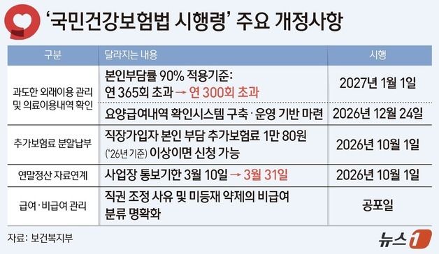[그래픽] '국민건강보험법 시행령' 주요 개정사항