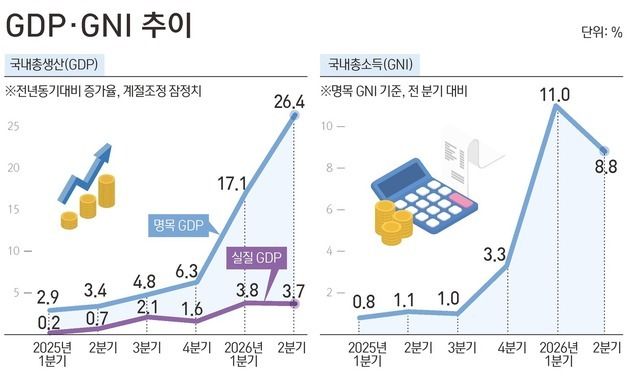 [그래픽] GDP·GNI 추이