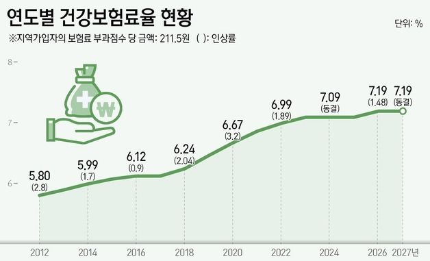 [그래픽] 연도별 건강보험료율 현황