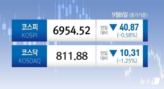 [오늘의증시] 9월 8일 코스피 코스닥