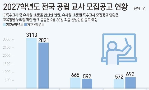 [그래픽] 2027학년도 전국 공립 교사 모집공고 현황